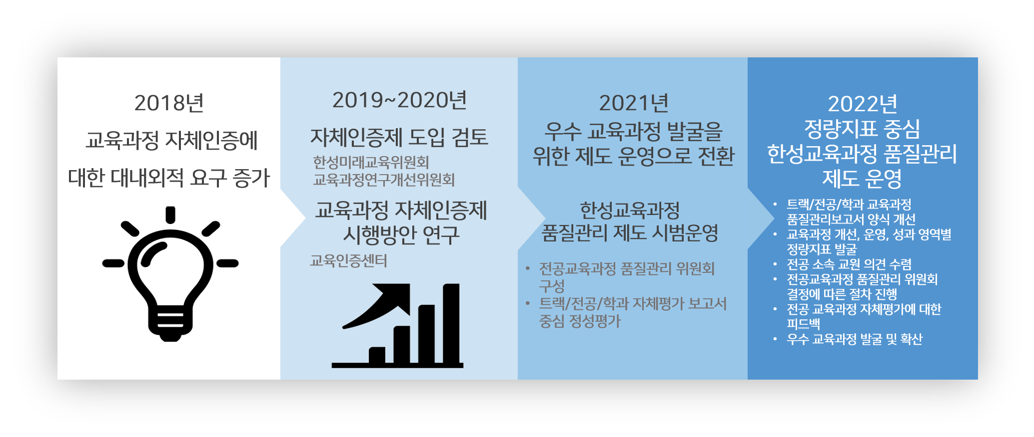 한성교육과정 품질관리 제도 운영배경